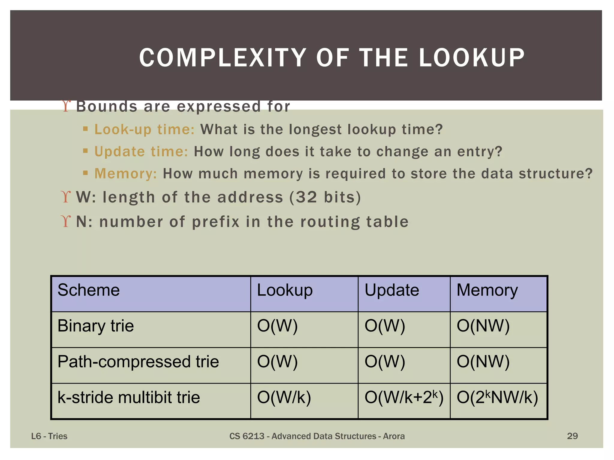 Scheme Lookup Update Memory
Binary trie O(W) O(W) O(NW)
Path-compressed trie O(W) O(W) O(NW)
k-stride multibit trie O(W/k) O(W/k+2k) O(2kNW/k)
L6 - Tries CS 6213 - Advanced Data Structures - Arora 29
COMPLEXITY OF THE LOOKUP
 Bounds are expressed for
 Look-up time: What is the longest lookup time?
 Update time: How long does it take to change an entry?
 Memory: How much memory is required to store the data structure?
 W: length of the address (32 bits)
 N: number of prefix in the routing table
 