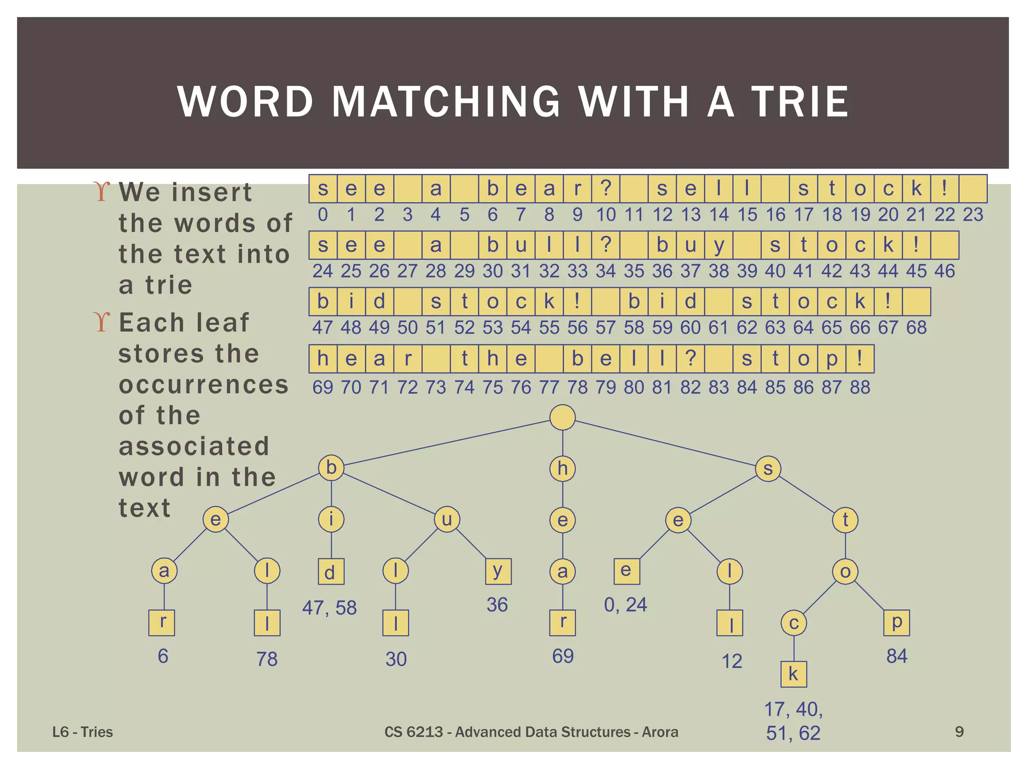  We insert
the words of
the text into
a trie
 Each leaf
stores the
occurrences
of the
associated
word in the
text
L6 - Tries CS 6213 - Advanced Data Structures - Arora 9
WORD MATCHING WITH A TRIE
s e e b e a r ? s e l l s t o c k !
s e e b u l l ? b u y s t o c k !
b i d s t o c k !
a
a
h e t h e b e l l ? s t o p !
b i d s t o c k !
0 1 2 3 4 5 6 7 8 9 10 11 12 13 14 15 16 17 18 19 20 21 22 23
24 25 26 27 28 29 30 31 32 33 34 35 36 37 38 39 40 41 42 43 44 45 46
47 48 49 50 51 52 53 54 55 56 57 58 59 60 61 62 63 64 65 66 67 68
69 70 71 72 73 74 75 76 77 78 79 80 81 82 83 84 85 86
a r
87 88
a
e
b
l
s
u
l
e t
e
0, 24
o
c
i
l
r
6
l
78
d
47, 58
l
30
y
36
l
12
k
17, 40,
51, 62
p
84
h
e
r
69
a
 