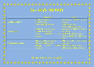 L6 – U5/6 THE PAST

AFFIRMATIVE

NEGATIVE

INTERROGATIVE

PRESENT
I GO to the park.
I LIKE apples.
Aaron LIKES bananas.

PAST
Yesterday I WENT to the
cinema.
I LIKED the film.
Adrian LIKED the film.
I DON’T go to the park.
Yesterday I DIDN’T GO to
I DON’T like apples.
the cinema.
Ander
DOESN’T
like I DIDN’T LIKE the film.
bananas.
Andoni DIDN’T LIKE the
film.
DO you GO to the park?
DID you GO to the cinema
DO you LIKE apples?
yesterday?
DOES
Andrea
LIKE DID you LIKE the film?
bananas?
DID Daniela LIKE the film?

Gk’s Pirate Production (copyleft)

 