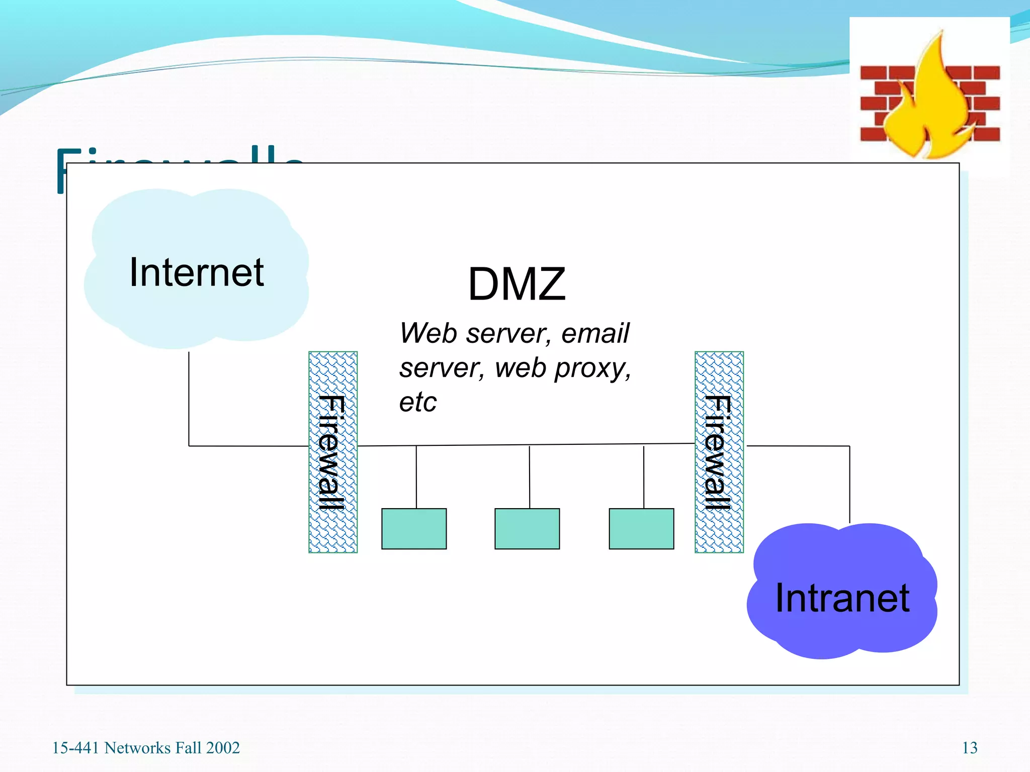 Firewalls
15-441 Networks Fall 2002 13
Intranet
DMZInternet
Firewall
Firewall
Web server, email
server, web proxy,
etc
 