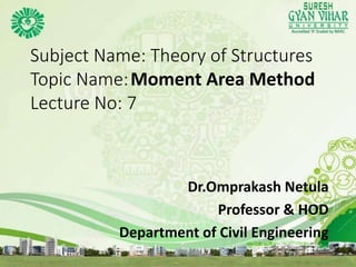 Subject Name: Theory of Structures
Topic Name:Moment Area Method
Lecture No: 7
Dr.Omprakash Netula
Professor & HOD
Department of Civil Engineering
7/24/2017 Lecture Number, Unit Number 1
 