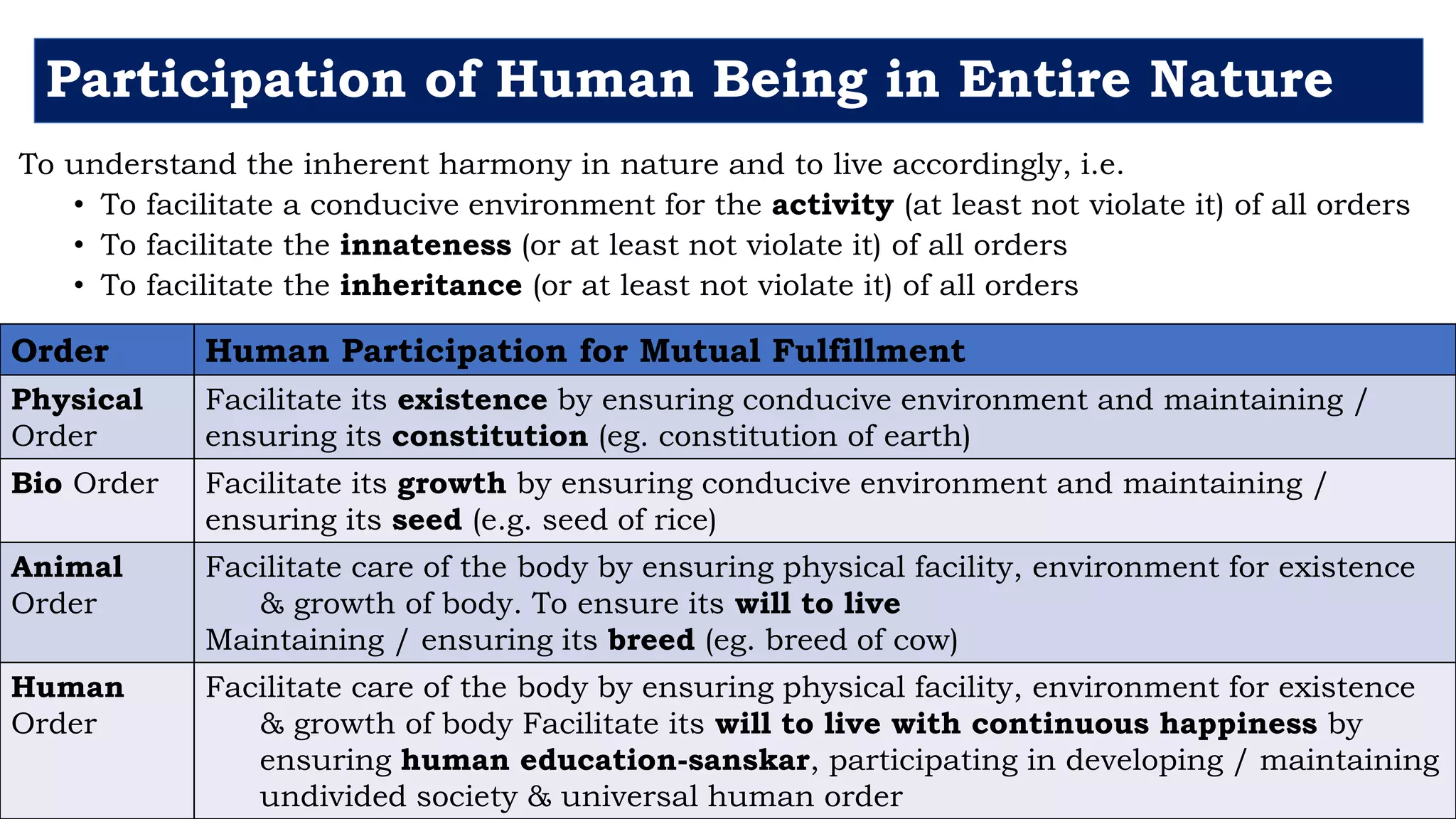 Participation of Human Being in Entire Nature
To understand the inherent harmony in nature and to live accordingly, i.e.
• To facilitate a conducive environment for the activity (at least not violate it) of all orders
• To facilitate the innateness (or at least not violate it) of all orders
• To facilitate the inheritance (or at least not violate it) of all orders
Order Human Participation for Mutual Fulfillment
Physical
Order
Facilitate its existence by ensuring conducive environment and maintaining /
ensuring its constitution (eg. constitution of earth)
Bio Order Facilitate its growth by ensuring conducive environment and maintaining /
ensuring its seed (e.g. seed of rice)
Animal
Order
Facilitate care of the body by ensuring physical facility, environment for existence
& growth of body. To ensure its will to live
Maintaining / ensuring its breed (eg. breed of cow)
Human
Order
Facilitate care of the body by ensuring physical facility, environment for existence
& growth of body Facilitate its will to live with continuous happiness by
ensuring human education-sanskar, participating in developing / maintaining
undivided society & universal human order
 