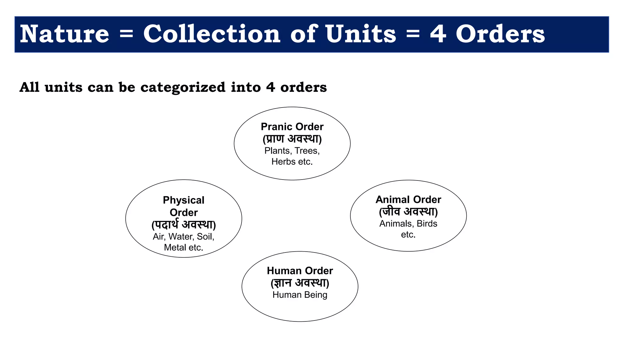 Nature = Collection of Units = 4 Orders
All units can be categorized into 4 orders
Animal Order
(जीव अवस्था)
Animals, Birds
etc.
Physical
Order
(पदाथथ अवस्था)
Air, Water, Soil,
Metal etc.
Pranic Order
(प्राण अवस्था)
Plants, Trees,
Herbs etc.
Human Order
(ज्ञान अवस्था)
Human Being
 