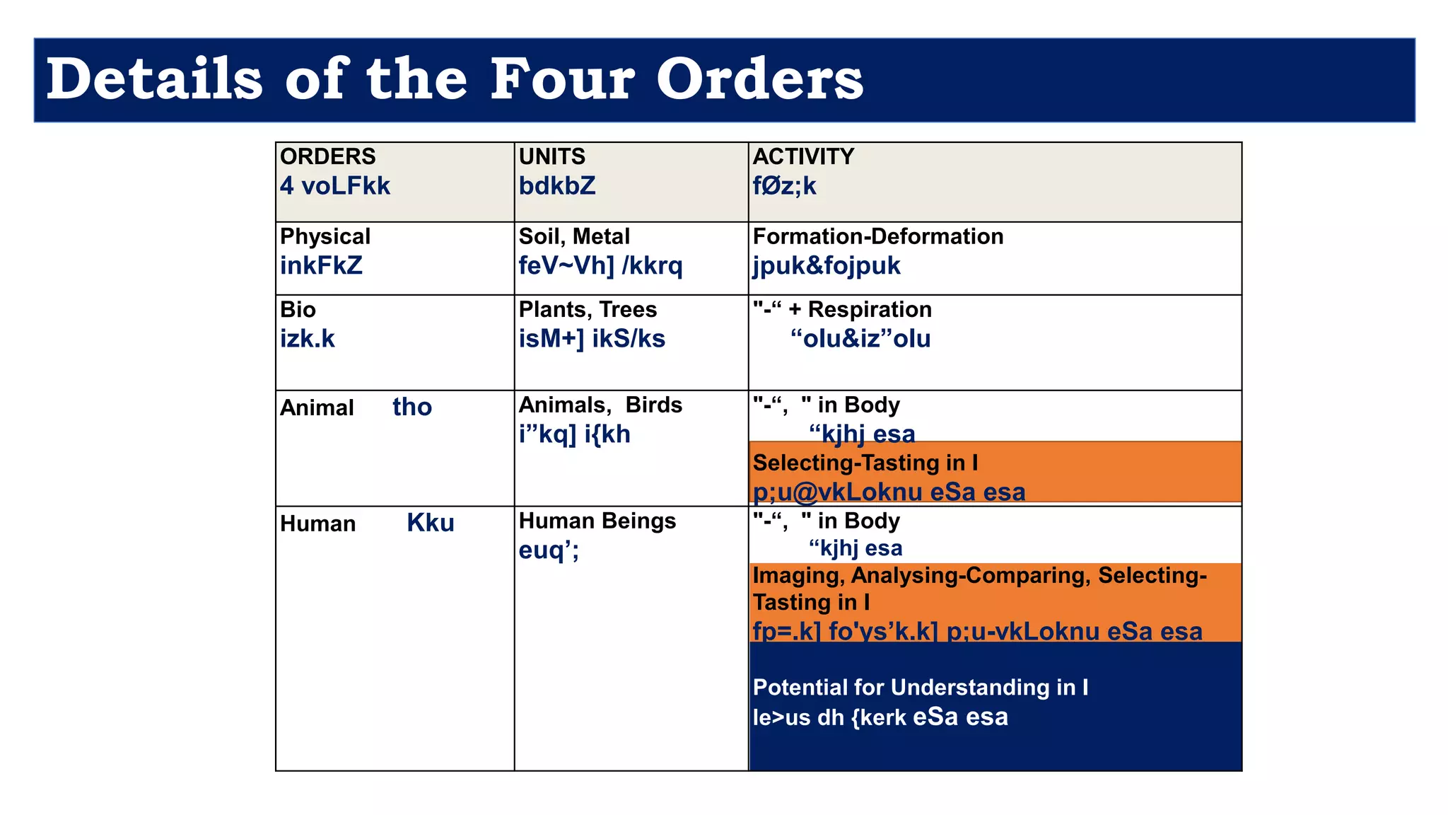 ORDERS
4 voLFkk
UNITS
bdkbZ
ACTIVITY
fØz;k
Physical
inkFkZ
Soil, Metal
feV~Vh] /kkrq
Formation-Deformation
jpuk&fojpuk
Bio
izk.k
Plants, Trees
isM+] ikS/ks
"-“ + Respiration
“olu&iz”olu
Animal tho Animals, Birds
i”kq] i{kh
"-“, " in Body
“kjhj esa
Selecting-Tasting in I
p;u@vkLoknu eSa esa
Human Kku Human Beings
euq’;
"-“, " in Body
“kjhj esa
Imaging, Analysing-Comparing, Selecting-
Tasting in I
fp=.k] fo'ys’k.k] p;u-vkLoknu eSa esa
Potential for Understanding in I
le>us dh {kerk eSa esa
Details of the Four Orders
 