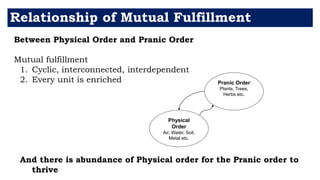 Relationship of Mutual Fulfillment
Between Physical Order and Pranic Order
Mutual fulfillment
1. Cyclic, interconnected, interdependent
2. Every unit is enriched
And there is abundance of Physical order for the Pranic order to
thrive
Physical
Order
Air, Water, Soil,
Metal etc.
Pranic Order
Plants, Trees,
Herbs etc.
 