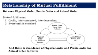 Between Physical Order, Pranic Order and Animal Order
Mutual fulfillment
1. Cyclic, interconnected, interdependent
2. Every unit is enriched
And there is abundance of Physical order and Pranic order for
Animal order to thrive
Relationship of Mutual Fulfillment
Animal Order
Animals, Birds
etc.
Physical
Order
Air, Water, Soil,
Metal etc.
Pranic Order
Plants, Trees,
Herbs etc.
 