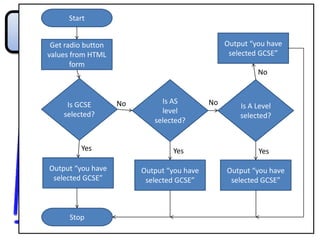 Start


 Get radio button                                Output “you have
values from HTML                                  selected GCSE”
       form
                                                          No



     Is GCSE        No        Is AS         No       Is A Level
    selected?                 level
                                                     selected?
                            selected?


         Yes                     Yes                      Yes

Output “you have         Output “you have        Output “you have
 selected GCSE”           selected GCSE”          selected GCSE”



      Stop
 
