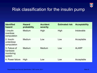 Risk classification for the insulin pump


Identified                 Hazard                      Accident   Estimated risk   Acceptability
hazard                     probability                 severity
1.Insulin                  Medium                      High       High             Intolerable
overdose
computation
2. Insulin                 Medium                      Low        Low              Acceptable
underdose
computation
3. Failure of              Medium                      Medium     Low              ALARP
hardware
monitoring
system
4. Power failure           High                        Low        Low              Acceptable



  Dependability and Security Specification, CSE course, 2011                                Slide 20
 
