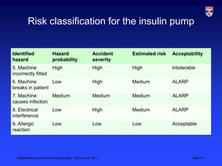 Risk classification for the insulin pump


Identified                 Hazard                      Accident   Estimated risk   Acceptability
hazard                     probability                 severity
5. Machine                 High                        High       High             Intolerable
incorrectly fitted
6. Machine        Low                                  High       Medium           ALARP
breaks in patient
7. Machine       Medium                                Medium     Medium           ALARP
causes infection
8. Electrical              Low                         High       Medium           ALARP
interference
9. Allergic                Low                         Low        Low              Acceptable
reaction




  Dependability and Security Specification, CSE course, 2011                                Slide 21
 