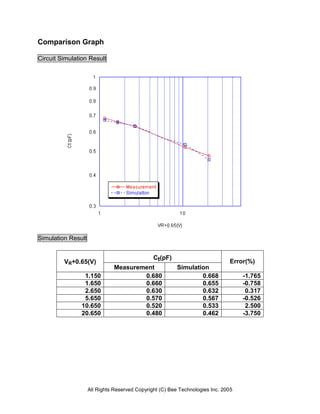 Comparison Graph

Circuit Simulation Result




Simulation Result


                                        Ct(pF)
         VR+0.65(V)                                                           Error(%)
                              Measurement      Simulation
                1.150                 0.680            0.668                       -1.765
                1.650                 0.660            0.655                       -0.758
                2.650                 0.630            0.632                        0.317
                5.650                 0.570            0.567                       -0.526
               10.650                 0.520            0.533                        2.500
               20.650                 0.480            0.462                       -3.750




                    All Rights Reserved Copyright (C) Bee Technologies Inc. 2005
 
