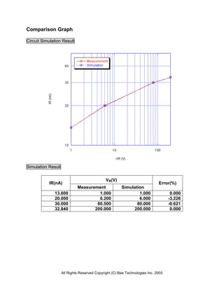 Comparison Graph

Circuit Simulation Result




Simulation Result


                                              VR(V)
           IR(nA)                                                            Error(%)
                             Measurement               Simulation
              13.600                  1.000                    1.000                0.000
              20.000                  6.200                    6.000               -3.226
              30.000                 80.500                   80.000               -0.621
              32.840                200.000                 200.000                 0.000




                    All Rights Reserved Copyright (C) Bee Technologies Inc. 2005
 