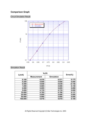 All Rights Reserved Copyright (C) Bee Technologies Inc. 2005
Comparison Graph
Circuit Simulation Result
Simulation Result
IF(mA)
VF(V)
Error(%)
Measurement Simulation
0.100 0.570 0.571 0.175
0.200 0.600 0.600 0.000
0.500 0.640 0.639 -0.156
1.000 0.665 0.666 0.150
2.000 0.695 0.695 0.000
5.000 0.735 0.735 0.000
10.000 0.765 0.766 0.131
20.000 0.800 0.800 0.000
50.000 0.860 0.860 0.000
100.000 0.918 0.919 0.109
 