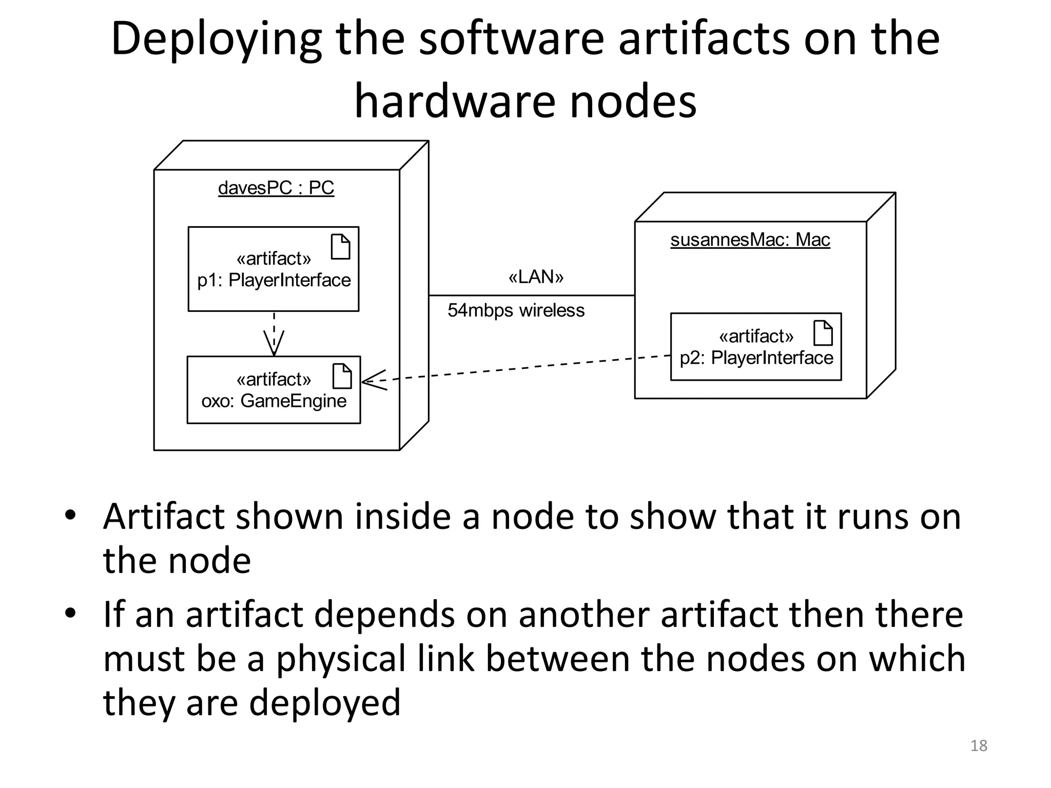 18
Deploying the software artifacts on the
hardware nodes
davesPC : PC
susannesMac: Mac
«LAN»
54mbps wireless
«artifact»
oxo: GameEngine
«artifact»
p1: PlayerInterface
«artifact»
p2: PlayerInterface
• Artifact shown inside a node to show that it runs on
the node
• If an artifact depends on another artifact then there
must be a physical link between the nodes on which
they are deployed
 