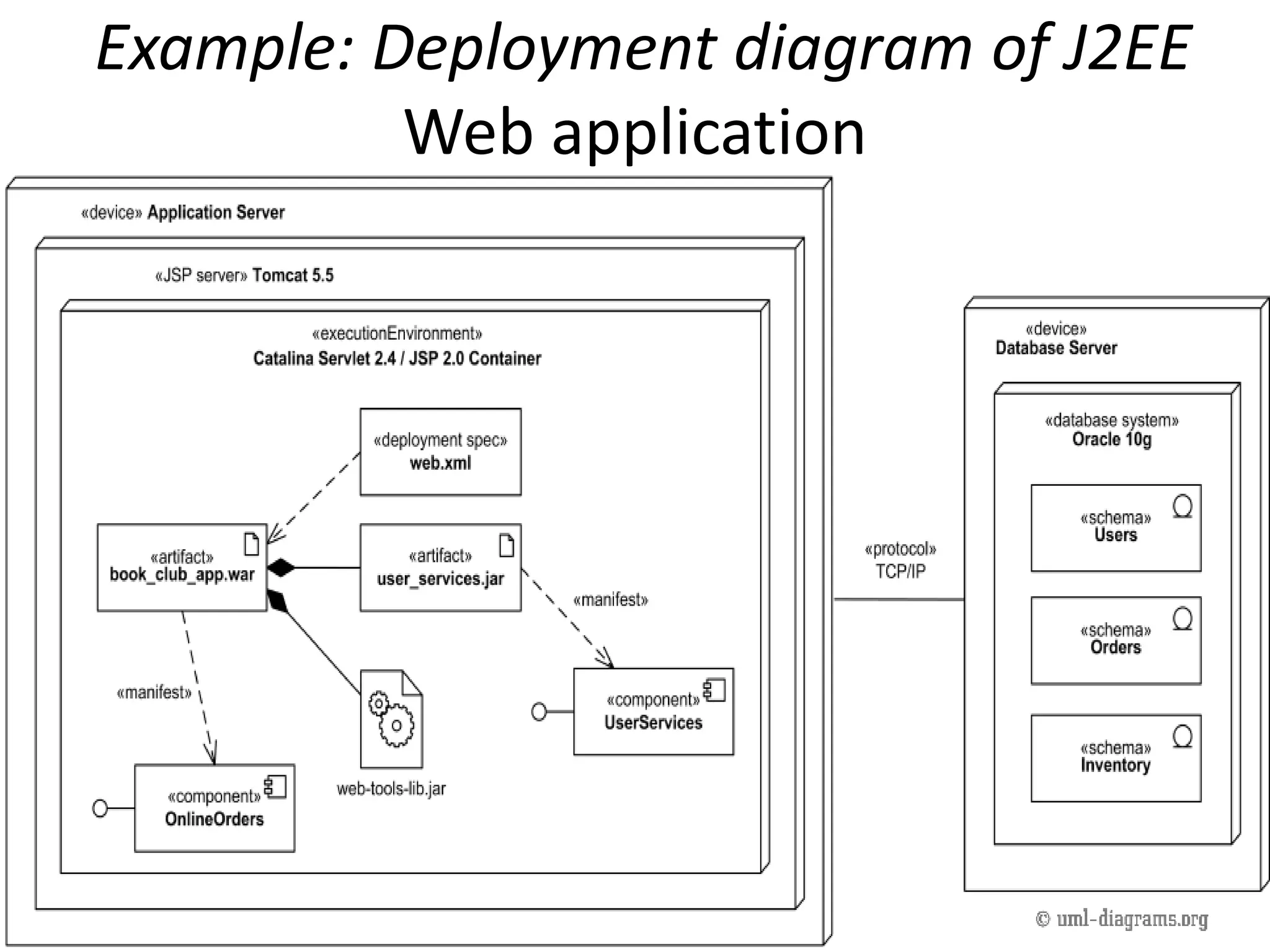Example: Deployment diagram of J2EE
Web application
 