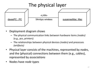 17
The physical layer
davesPC : PC susannesMac: Mac
«LAN»
54mbps wireless
• Deployment diagram shows
– The physical communication links between hardware items (nodes)
(e.g., pcs, printers)
– The relationships between physical devices (nodes) and processes
(artifacts)
• Physical layer consists of the machines, represented by nodes,
and the (physical) connections between them (e.g., cables),
represented by associations
• Nodes have node types
 