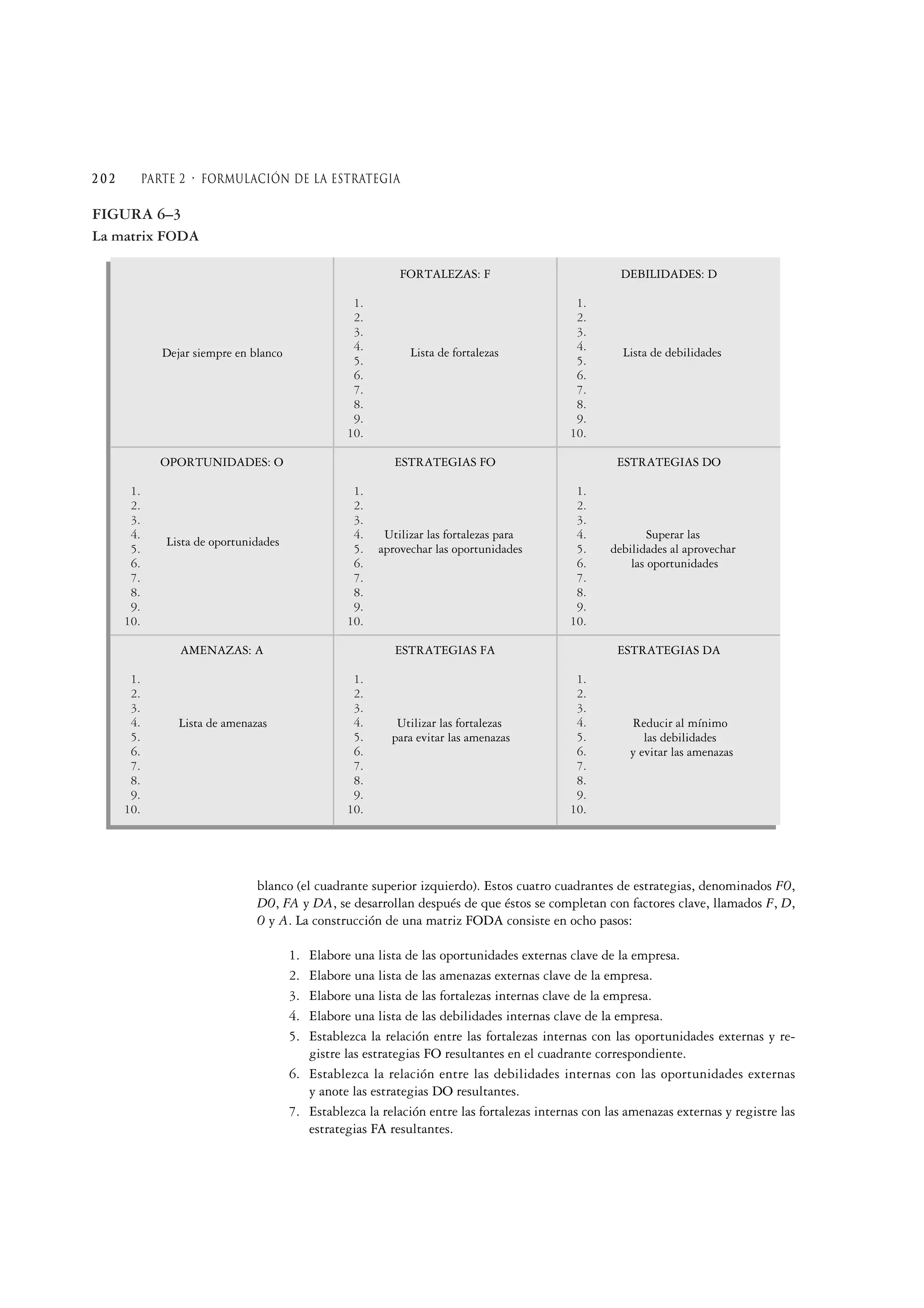 FIGURA 6–3
La matrix FODA
Dejar siempre en blanco
Lista de amenazas
Lista de oportunidades
AMENAZAS: A
1.
2.
3.
4.
5.
6.
7.
8.
9.
10.
OPORTUNIDADES: O
1.
2.
3.
4.
5.
6.
7.
8.
9.
10.
FORTALEZAS: F
1.
2.
3.
4.
5.
6.
7.
8.
9.
10.
ESTRATEGIAS FA
1.
2.
3.
4.
5.
6.
7.
8.
9.
10.
ESTRATEGIAS FO
1.
2.
3.
4.
5.
6.
7.
8.
9.
10.
DEBILIDADES: D
1.
2.
3.
4.
5.
6.
7.
8.
9.
10.
ESTRATEGIAS DA
1.
2.
3.
4.
5.
6.
7.
8.
9.
10.
ESTRATEGIAS DO
1.
2.
3.
4.
5.
6.
7.
8.
9.
10.
Lista de fortalezas Lista de debilidades
Superar las
debilidades al aprovechar
las oportunidades
Reducir al mínimo
las debilidades
y evitar las amenazas
Utilizar las fortalezas para
aprovechar las oportunidades
Utilizar las fortalezas
para evitar las amenazas
blanco (el cuadrante superior izquierdo). Estos cuatro cuadrantes de estrategias, denominados FO,
DO, FA y DA, se desarrollan después de que éstos se completan con factores clave, llamados F, D,
O y A. La construcción de una matriz FODA consiste en ocho pasos:
1. Elabore una lista de las oportunidades externas clave de la empresa.
2. Elabore una lista de las amenazas externas clave de la empresa.
3. Elabore una lista de las fortalezas internas clave de la empresa.
4. Elabore una lista de las debilidades internas clave de la empresa.
5. Establezca la relación entre las fortalezas internas con las oportunidades externas y re-
gistre las estrategias FO resultantes en el cuadrante correspondiente.
6. Establezca la relación entre las debilidades internas con las oportunidades externas
y anote las estrategias DO resultantes.
7. Establezca la relación entre las fortalezas internas con las amenazas externas y registre las
estrategias FA resultantes.
2 0 2 Parte 2 • formulación de la estrategia
 