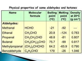 Name Molecular
formula
Boiling
point
(oC)
Melting
point
(oC)
Density
at 20oC
(g cm-3)
Aldehydes:
Methanal HCHO -21 -92 
Ethanal CH3CHO 20.8 -124 0.783
Propanal CH3CH2CHO 48.8 -81 0.807
Butanal CH3(CH2)2CHO 75.7 -99 0.817
Methylpropanal (CH3)2CHCHO 64.2 -65.9 0.790
Benzaldehyde C6H5CHO 179 -26 1.046
Physical properties of some aldehydes and ketones
 