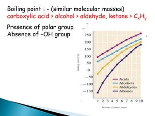 Boiling point : - (similar molecular masses)
carboxylic acid > alcohol > aldehyde, ketone > CxHy
Presence of polar group
Absence of –OH group
 