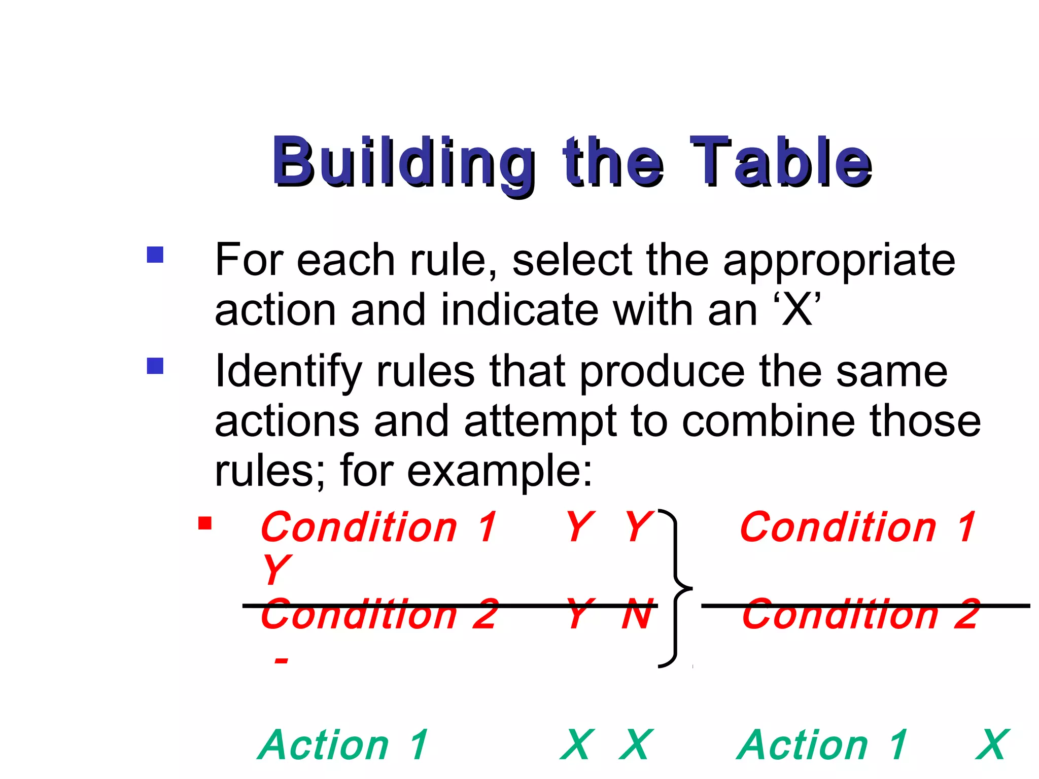 Building the Table
       For each rule, select the appropriate
        action and indicate with an ‘X’
       Identify rules that produce the same
        actions and attempt to combine those
        rules; for example:
         Condition 1   Y Y      Condition 1
          Y
          Condition 2   Y N      Condition 2
           -

          Action 1      X X      Action 1      X
 