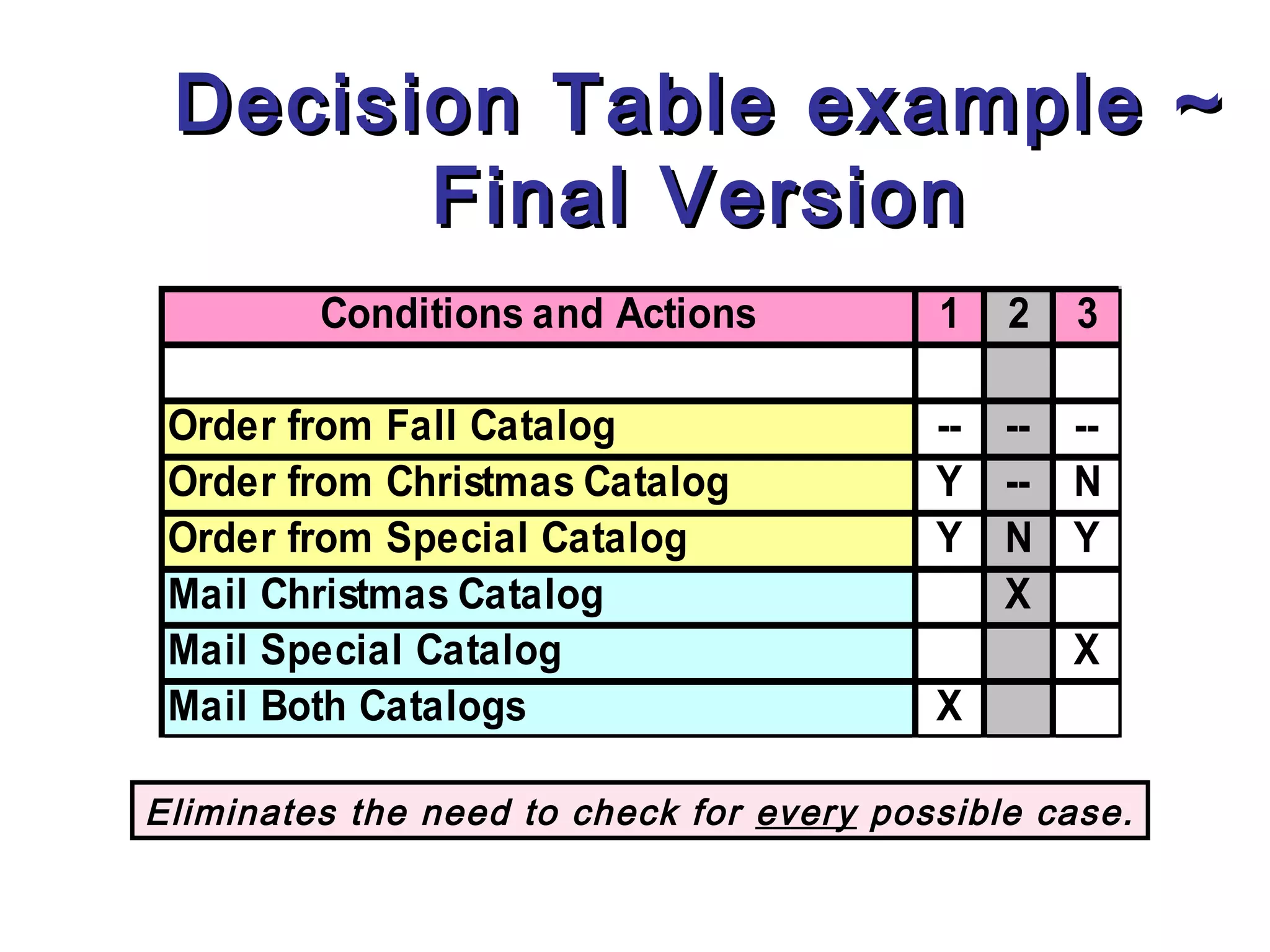 Decision Table example ~
       Final Version
         Conditions and Actions           1   2   3

 Order from Fall Catalog                  -- -- --
 Order from Christmas Catalog             Y -- N
 Order from Special Catalog               Y N Y
 Mail Christmas Catalog                      X
 Mail Special Catalog                           X
 Mail Both Catalogs                       X

Eliminates the need to check for every possible case.
 