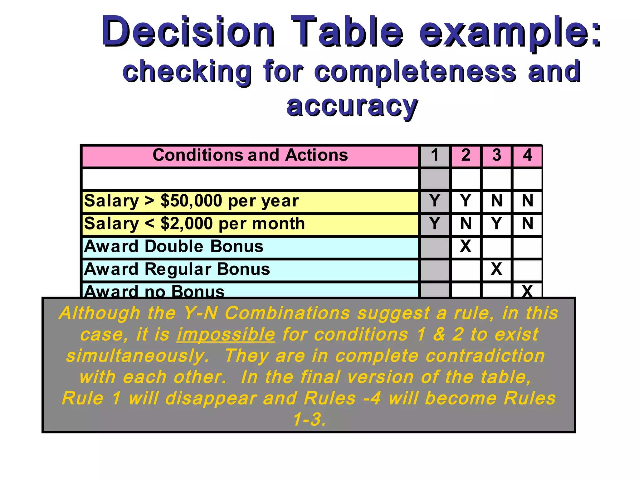 Decision Table example:
         checking for completeness and
                    accuracy
          Conditions and Actions         1   2   3   4
      
  Salary > $50,000 per year             Y    Y   N   N
  Salary < $2,000 per month             Y    N   Y   N
  Award Double Bonus                         X
  Award Regular Bonus                            X
  Award no Bonus                                     X
Although the Y-N Combinations suggest a rule, in this
   case, it is impossible for conditions 1 & 2 to exist
 simultaneously. They are in complete contradiction
  with each other. In the final version of the table,
Rule 1 will disappear and Rules -4 will become Rules
                           1-3.
 