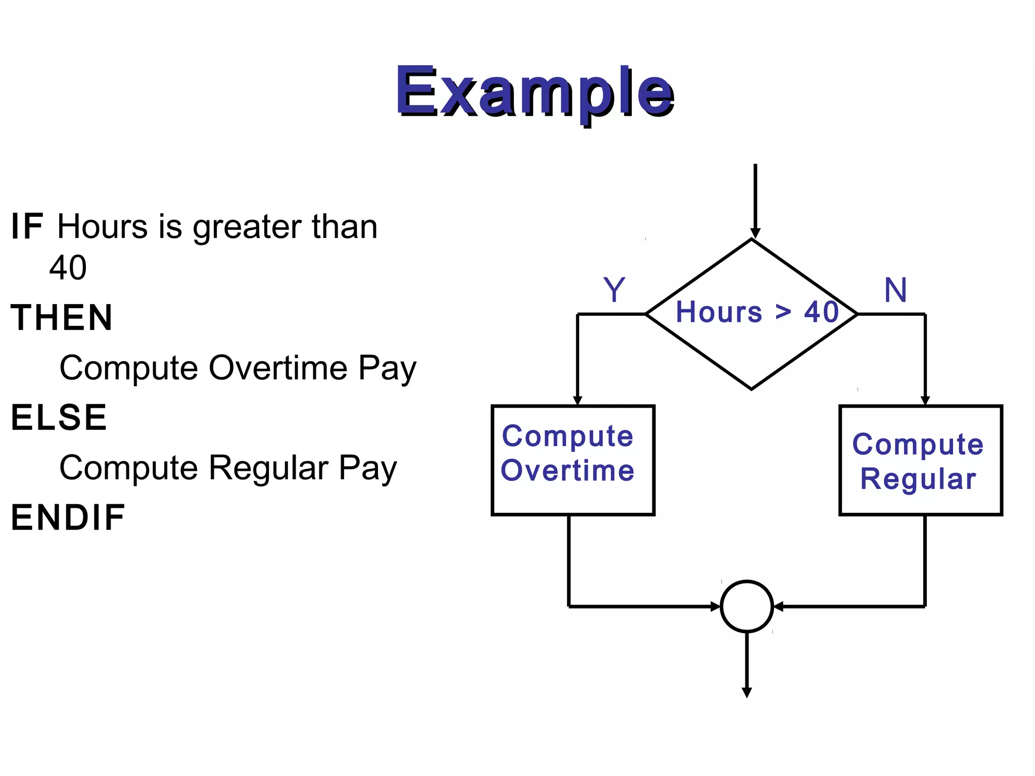 Example

IF Hours is greater than
  40
                                 Y                  N
THEN                                  Hours > 40

   Compute Overtime Pay
ELSE                       Compute                 Compute
   Compute Regular Pay     Overtime                Regular
ENDIF
 