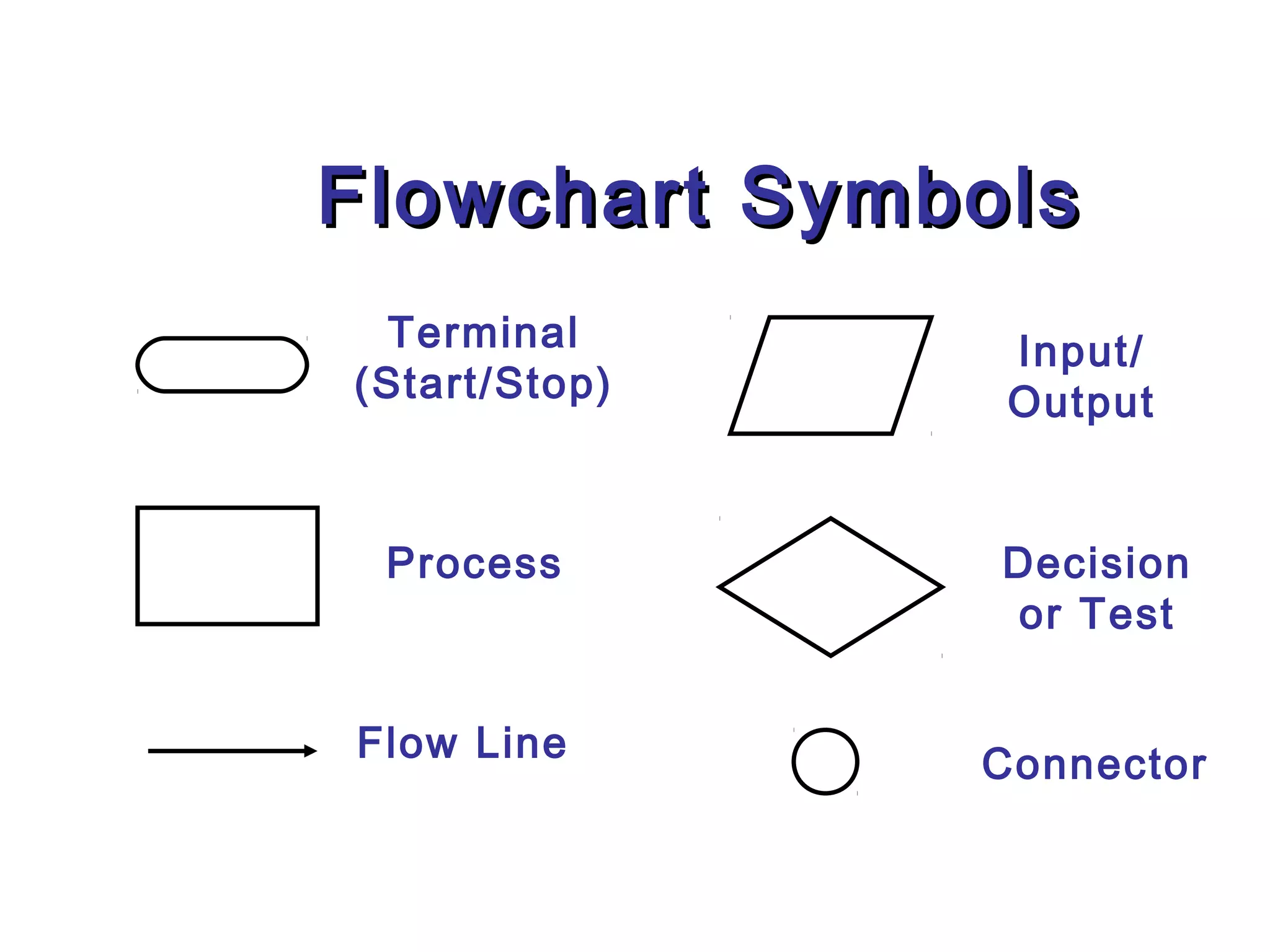 Flowchart Symbols
 Terminal       Input/
(Start/Stop)    Output


 Process       Decision
               or Test


Flow Line      Connector
 