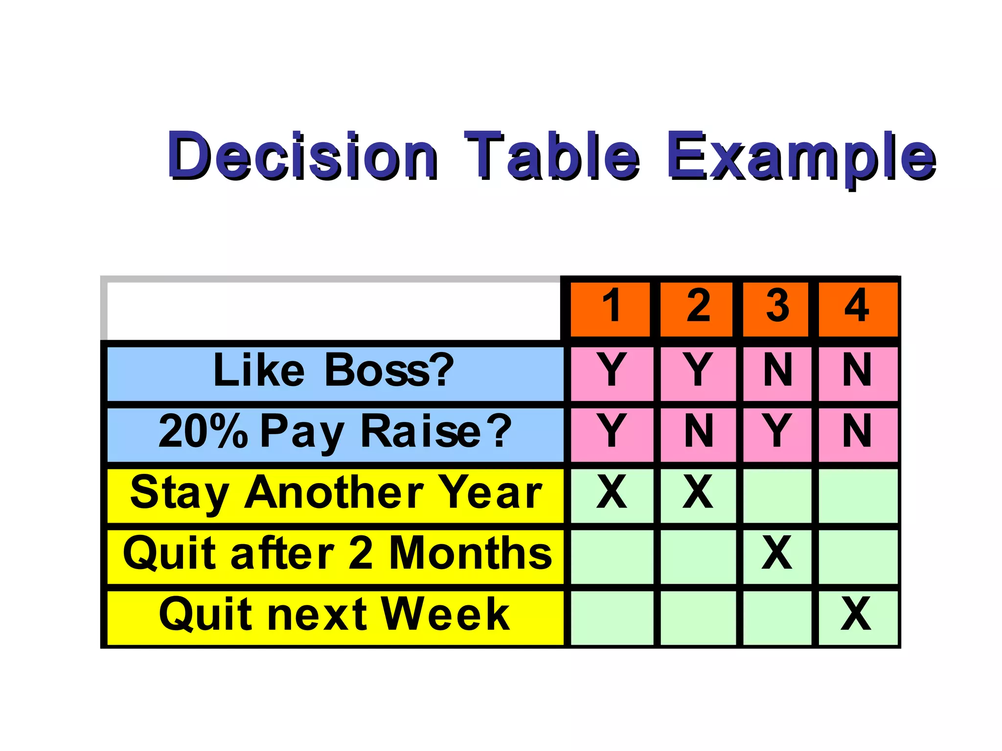 Decision Table Example

                      1   2 3 4
    Like Boss?        Y   Y N N
 20% Pay Raise?       Y   N Y N
Stay Another Year     X   X
Quit after 2 Months         X
 Quit next Week               X
 