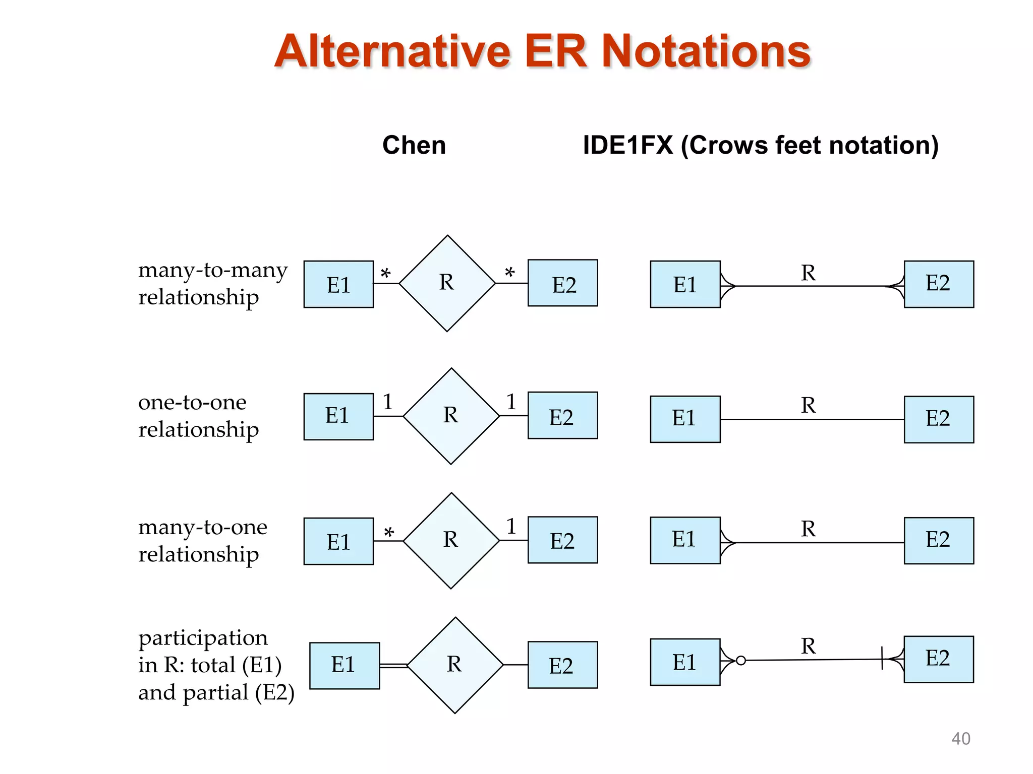 Alternative ER Notations
Chen IDE1FX (Crows feet notation)
40
 