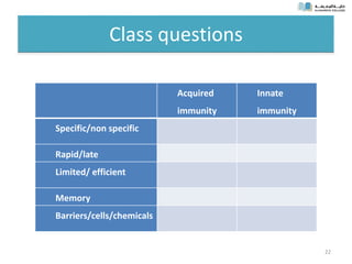 Class questions
Acquired
immunity
Innate
immunity
Specific/non specific
Rapid/late
Limited/ efficient
Memory
Barriers/cells/chemicals
22
 