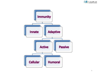 4
Immunity
Innate Adaptive
Active
Cellular Humoral
Passive
 