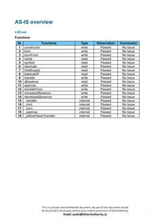 AS-IS overview
LSD.sol
Functions
Sl. Functions Type Observation Conclusion
1 constructor write Passed No Issue
2 burn write Passed No Issue
3 burnFrom write Passed No Issue
4 name read Passed No Issue
5 symbol read Passed No Issue
6 decimals read Passed No Issue
7 totalSupply read Passed No Issue
8 balanceOf read Passed No Issue
9 transfer write Passed No Issue
10 allowance read Passed No Issue
11 approve write Passed No Issue
12 transferFrom write Passed No Issue
13 increaseAllowance write Passed No Issue
14 decreaseAllowance write Passed No Issue
15 _transfer internal Passed No Issue
16 _mint internal Passed No Issue
17 _burn internal Passed No Issue
18 _approve internal Passed No Issue
19 _beforeTokenTransfer internal Passed No Issue
 