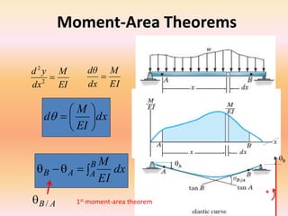 Moment-Area Theorems
dx
EI
M
d 






EI
M
dx
yd
2
2
EI
M
dx
dθ

dx
EI
MB
AAB 
AB/ 1st moment-area theorem
+
B
A
 