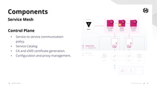 Components
Service Mesh
Control Plane
▪ Service to service communication
policy.
▪ Service Catalog
▪ CA and x509 certiﬁcate generation.
▪ Conﬁguration and proxy management.
16© 2019 HashiCorpSERVICE MESH
 