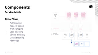 Components
Service Mesh
Data Plane
▪ Authorization
▪ Request tracing
▪ Traﬃc shaping
▪ Load balancing
▪ Service discovery
▪ Circuit breaking
▪ Retry logic
17© 2019 HashiCorpSERVICE MESH
 