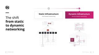 INTRODUCTION 8© 2019 HashiCorp
The shift
from static
to dynamic
networking
Dynamic Infrastructure
Service-based networking
Static Infrastructure
Host-based networking
 