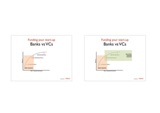 Funding your start-up	

Banks vsVCs
TTadvisor
venture	
  partners
contents by
!
!
!
!
!
!
!
!
!
!
!
!
!
BANKS	
  FINANCING
Funding your start-up	

Banks vsVCs
TTadvisor
venture	
  partners
contents by
!
!
!
!
!
!
!
!
!
!
!
!
!
BANKS	
  FINANCING
RISK	
  CAPITAL	
  
INVESTORS	
  
FINANCING
 