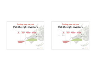 Funding your start-up	

Pick the right investors
TTadvisor
venture	
  partners
contents by
Development Expansion MaturityStartup
Cash	
  	
  	
  	
  	
  (	
  	
  	
  	
  	
  	
  	
  	
  	
  	
  )
Sales	
  	
  	
  	
  (	
  	
  	
  	
  	
  	
  	
  	
  	
  	
  )
Enterprise	
  life-­‐cycle
R&D
and	
  
investments
High	
  growth	
  
starting	
  from	
  first	
  
sale
Slowing	
  growth	
  to	
  
stabilization
Steady	
  sales	
  with	
  
diminishing	
  returns
Funding your start-up	

Pick the right investors
TTadvisor
venture	
  partners
contents by
Development Expansion MaturityStartup
Cash	
  	
  	
  	
  	
  (	
  	
  	
  	
  	
  	
  	
  	
  	
  	
  )
Sales	
  	
  	
  	
  (	
  	
  	
  	
  	
  	
  	
  	
  	
  	
  )
Enterprise	
  life-­‐cycle
R&D
and	
  
investments
High	
  growth	
  
starting	
  from	
  first	
  
sale
Slowing	
  growth	
  to	
  
stabilization
Steady	
  sales	
  with	
  
diminishing	
  returns
3F 20k$Financial:
 