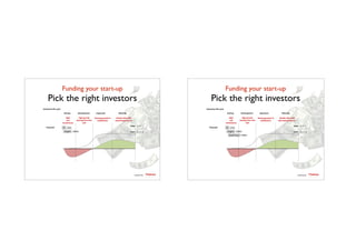 Funding your start-up	

Pick the right investors
TTadvisor
venture	
  partners
contents by
Development Expansion MaturityStartup
Cash	
  	
  	
  	
  	
  (	
  	
  	
  	
  	
  	
  	
  	
  	
  	
  )
Sales	
  	
  	
  	
  (	
  	
  	
  	
  	
  	
  	
  	
  	
  	
  )
Enterprise	
  life-­‐cycle
R&D
and	
  
investments
High	
  growth	
  
starting	
  from	
  first	
  
sale
Slowing	
  growth	
  to	
  
stabilization
Steady	
  sales	
  with	
  
diminishing	
  returns
3F
Angels
20k$
200k$
Financial:
Funding your start-up	

Pick the right investors
TTadvisor
venture	
  partners
contents by
Development Expansion MaturityStartup
Cash	
  	
  	
  	
  	
  (	
  	
  	
  	
  	
  	
  	
  	
  	
  	
  )
Sales	
  	
  	
  	
  (	
  	
  	
  	
  	
  	
  	
  	
  	
  	
  )
Enterprise	
  life-­‐cycle
R&D
and	
  
investments
High	
  growth	
  
starting	
  from	
  first	
  
sale
Slowing	
  growth	
  to	
  
stabilization
Steady	
  sales	
  with	
  
diminishing	
  returns
3F
Angels
Seed	
  Fund
20k$
200k$
500k$
Financial:
 