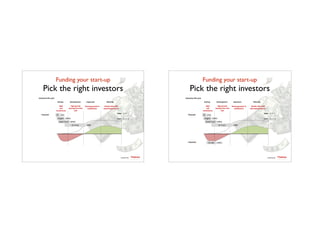 Funding your start-up	

Pick the right investors
TTadvisor
venture	
  partners
contents by
Development Expansion MaturityStartup
Cash	
  	
  	
  	
  	
  (	
  	
  	
  	
  	
  	
  	
  	
  	
  	
  )
Sales	
  	
  	
  	
  (	
  	
  	
  	
  	
  	
  	
  	
  	
  	
  )
Enterprise	
  life-­‐cycle
R&D
and	
  
investments
High	
  growth	
  
starting	
  from	
  first	
  
sale
Slowing	
  growth	
  to	
  
stabilization
Steady	
  sales	
  with	
  
diminishing	
  returns
3F
Angels
Seed	
  Fund
20k$
200k$
500k$
VC	
  Fund 10M$
Financial:
Funding your start-up	

Pick the right investors
TTadvisor
venture	
  partners
contents by
Development Expansion MaturityStartup
Cash	
  	
  	
  	
  	
  (	
  	
  	
  	
  	
  	
  	
  	
  	
  	
  )
Sales	
  	
  	
  	
  (	
  	
  	
  	
  	
  	
  	
  	
  	
  	
  )
Enterprise	
  life-­‐cycle
R&D
and	
  
investments
High	
  growth	
  
starting	
  from	
  first	
  
sale
Slowing	
  growth	
  to	
  
stabilization
Steady	
  sales	
  with	
  
diminishing	
  returns
3F
Angels
Seed	
  Fund
20k$
200k$
500k$
VC	
  Fund 10M$
Co-­‐dev 200k$
Financial:
Industrial:
 