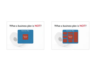 What a business plan is NOT?
Business Plan
Business
Model
What a business plan is NOT?
Business Plan
Business
Model
 