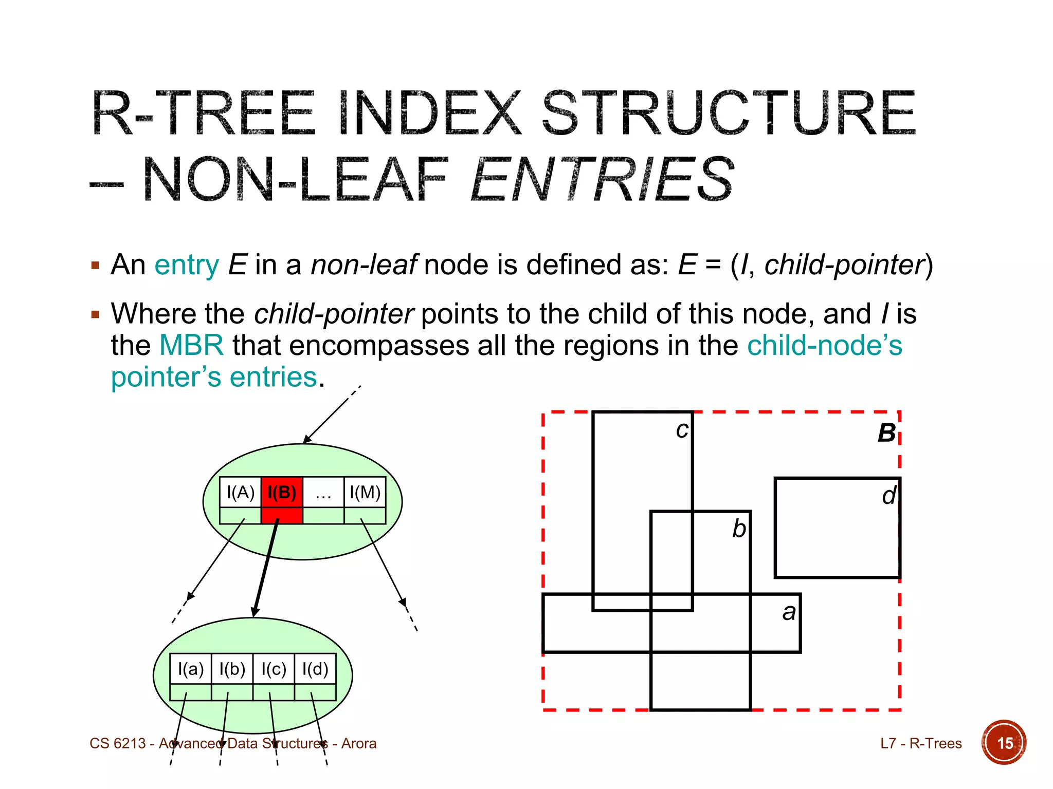  An entry E in a non-leaf node is defined as: E = (I, child-pointer)
 Where the child-pointer points to the child of this node, and I is
the MBR that encompasses all the regions in the child-node‟s
pointer‟s entries.
15
I(A) I(B) … I(M)
I(a) I(b) I(c) I(d)
B
a
b
c
d
L7 - R-TreesCS 6213 - Advanced Data Structures - Arora
 