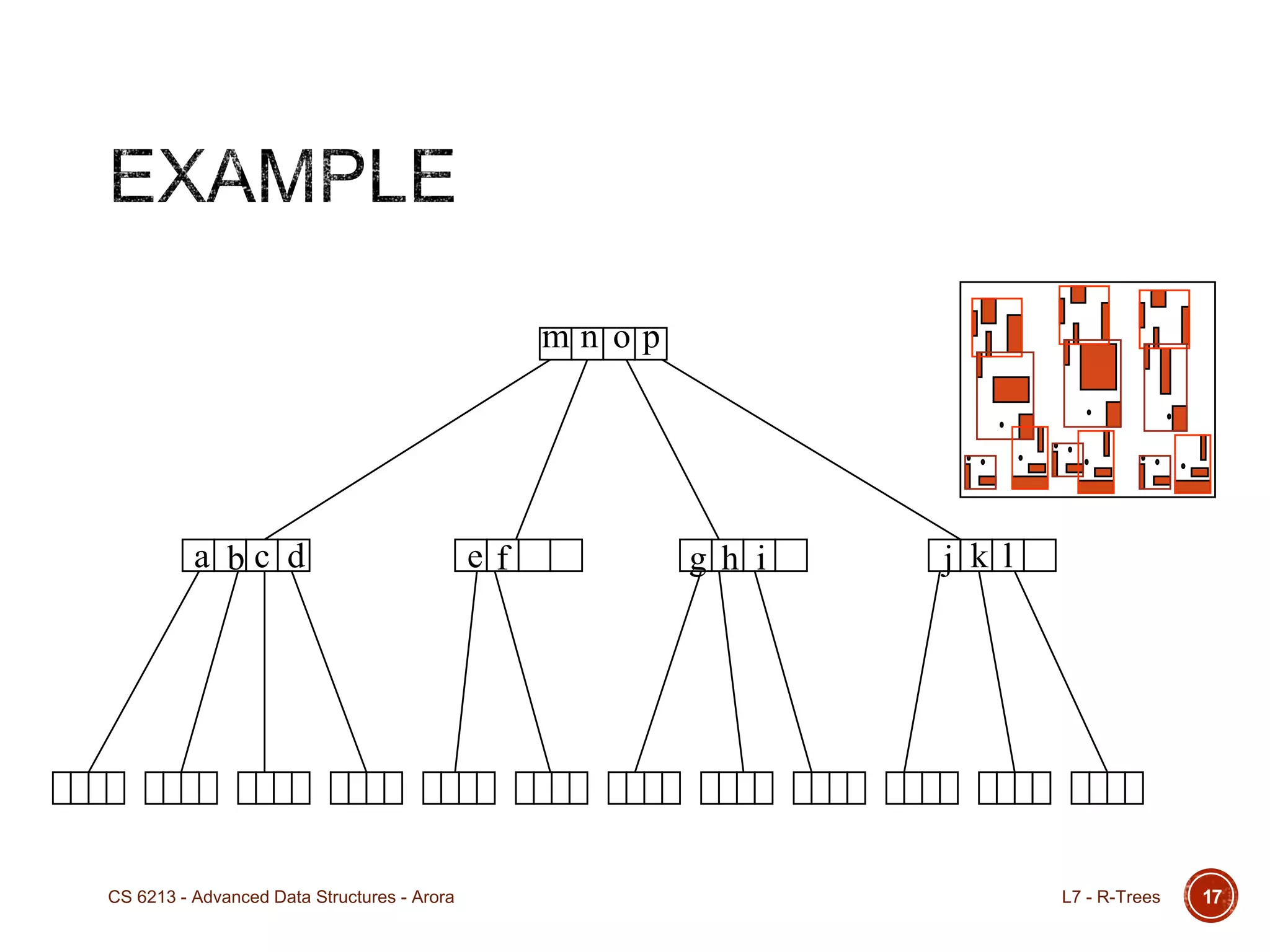 a b c d e f g h i j k l
m n o p
L7 - R-TreesCS 6213 - Advanced Data Structures - Arora 17
 
