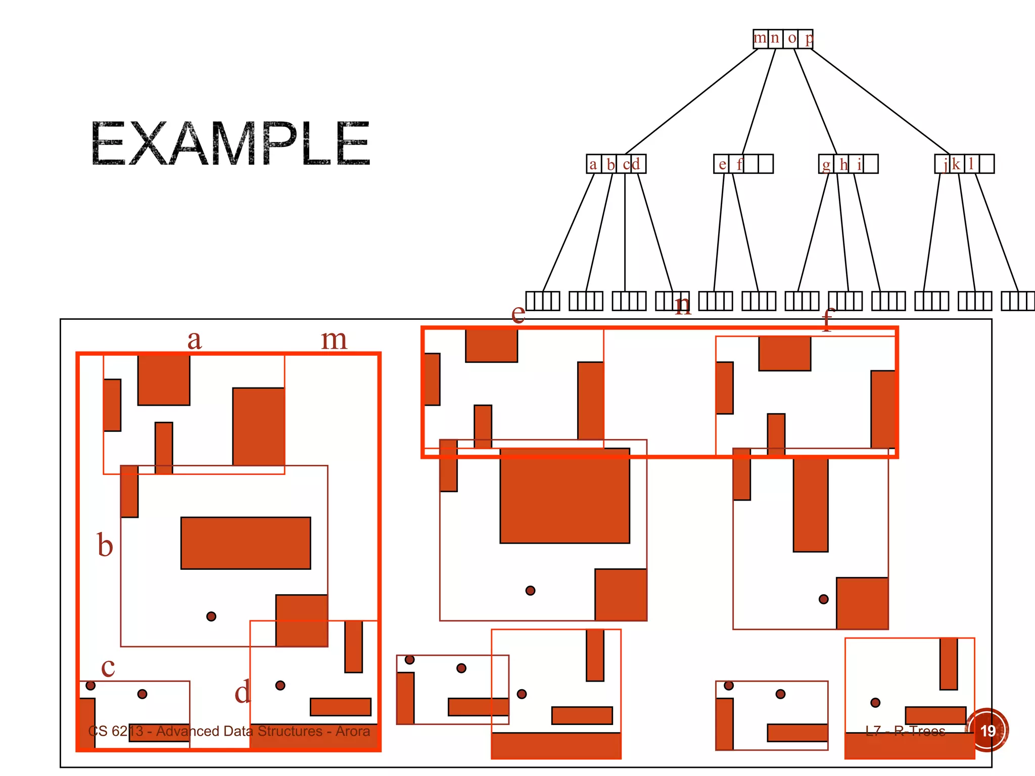 a
b
c
d
m
e f
n
a b cd e f g h i j k l
m n o p
L7 - R-TreesCS 6213 - Advanced Data Structures - Arora 19
 