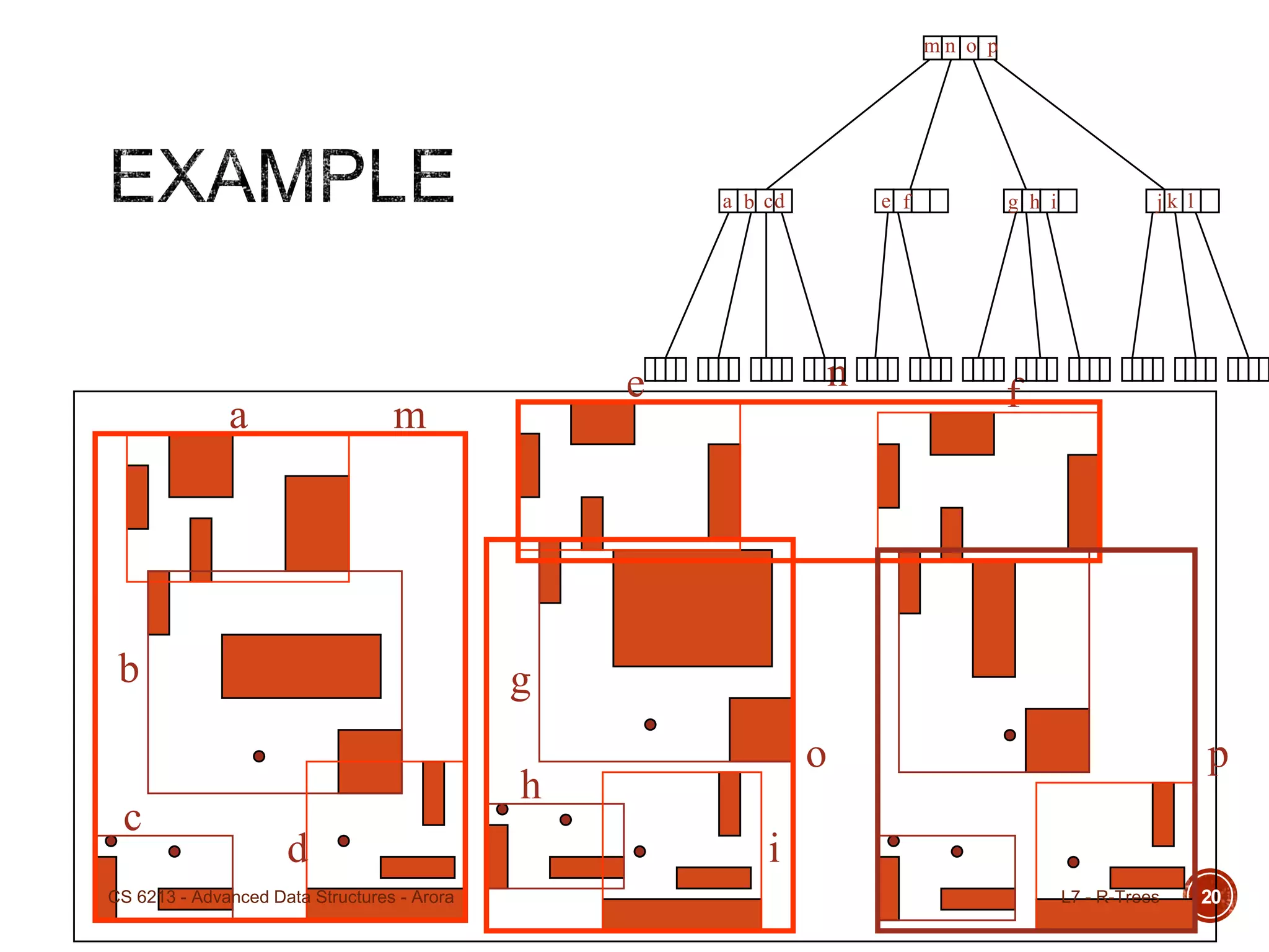 a
b
c
d
m
e f
n
h
g
i
o p
a b cd e f g h i j k l
m n o p
L7 - R-TreesCS 6213 - Advanced Data Structures - Arora 20
 