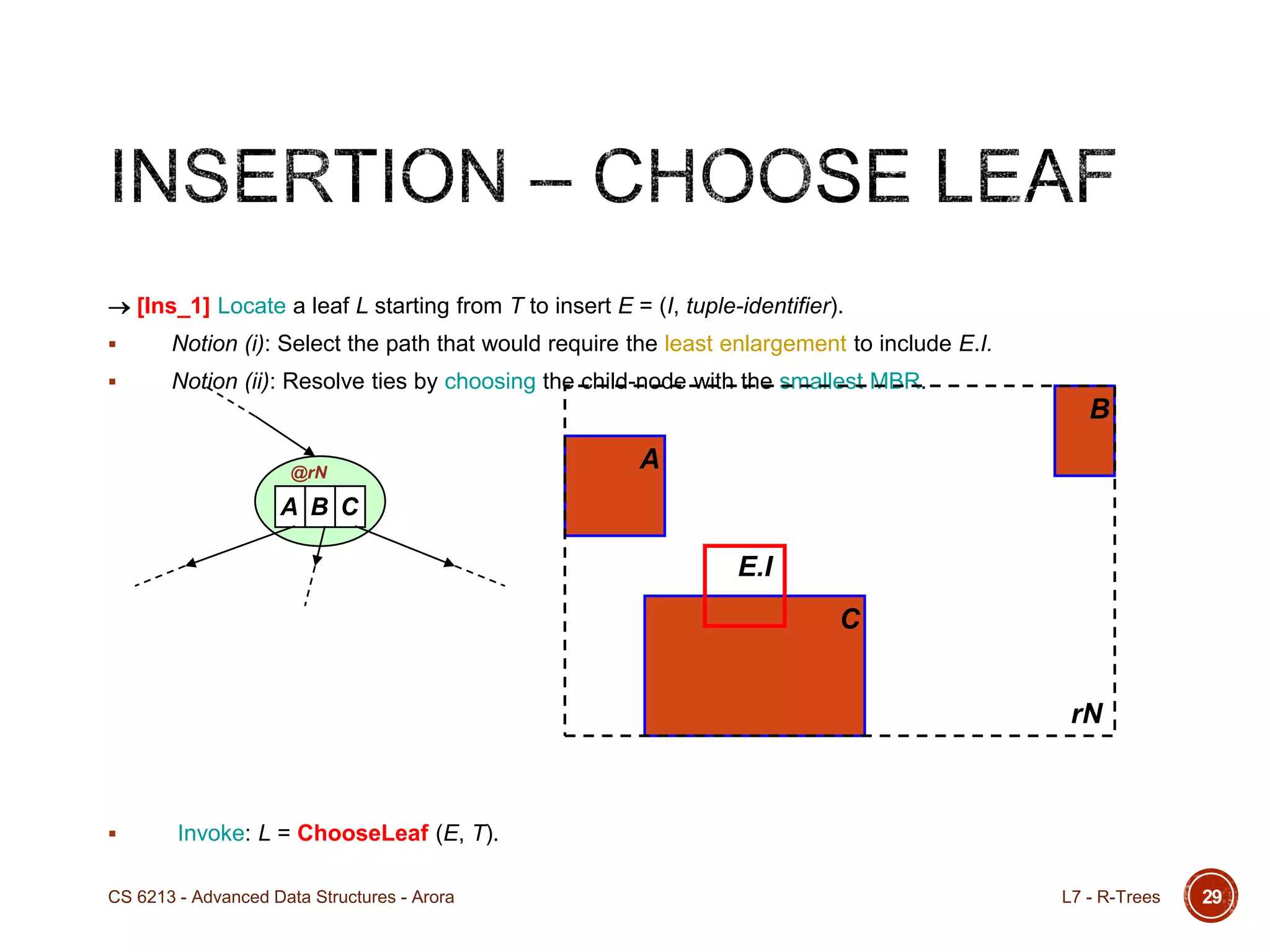 29
[Ins_1] Locate a leaf L starting from T to insert E = (I, tuple-identifier).
 Notion (i): Select the path that would require the least enlargement to include E.I.
 Notion (ii): Resolve ties by choosing the child-node with the smallest MBR.
 Invoke: L = ChooseLeaf (E, T).
A B C
@rN
A
C
B
E.I
rN
L7 - R-TreesCS 6213 - Advanced Data Structures - Arora
 