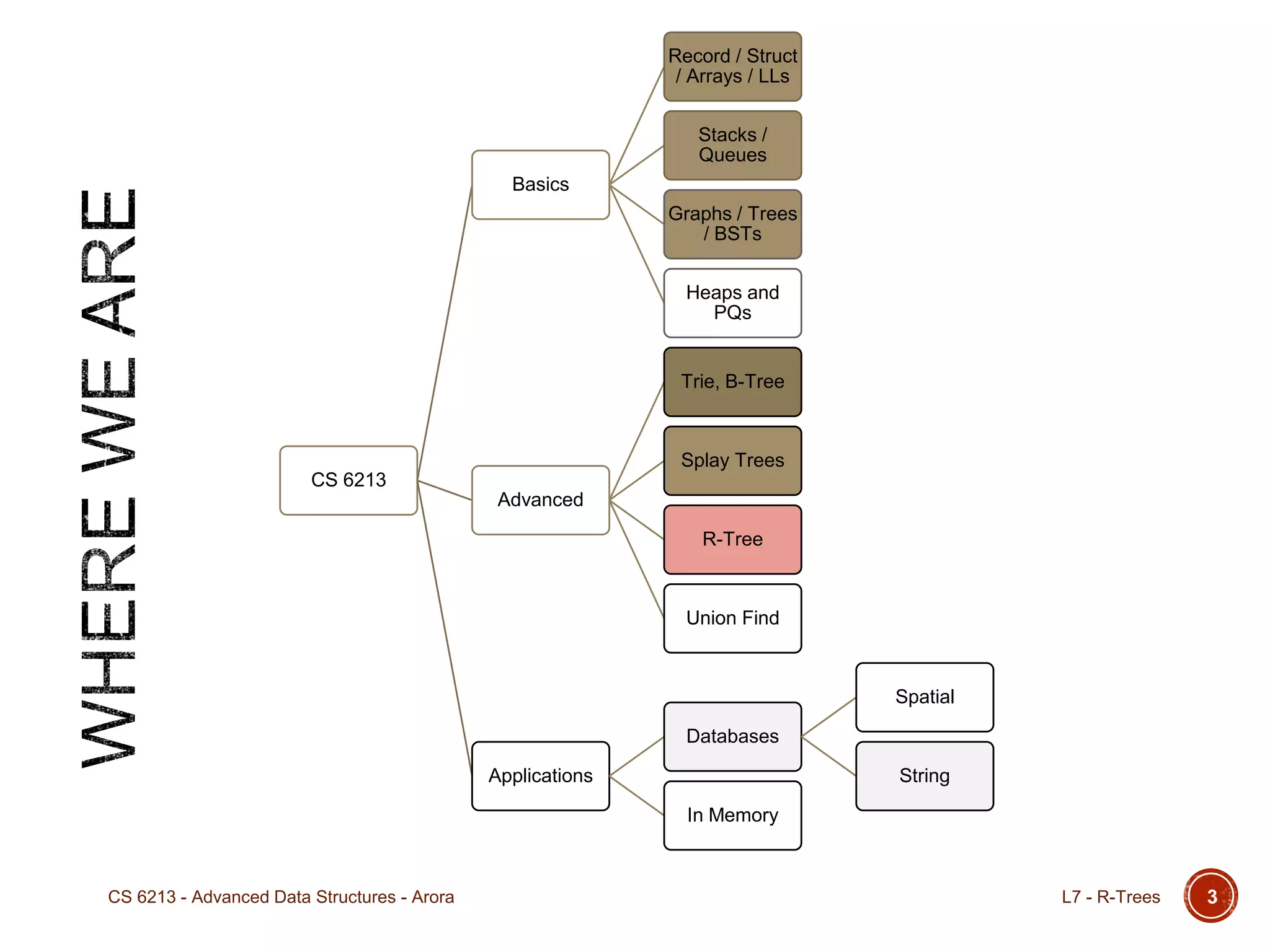 CS 6213
Basics
Record / Struct
/ Arrays / LLs
Stacks /
Queues
Graphs / Trees
/ BSTs
Heaps and
PQs
Advanced
Trie, B-Tree
Splay Trees
R-Tree
Union Find
Applications
Databases
Spatial
String
In Memory
L7 - R-TreesCS 6213 - Advanced Data Structures - Arora 3
 