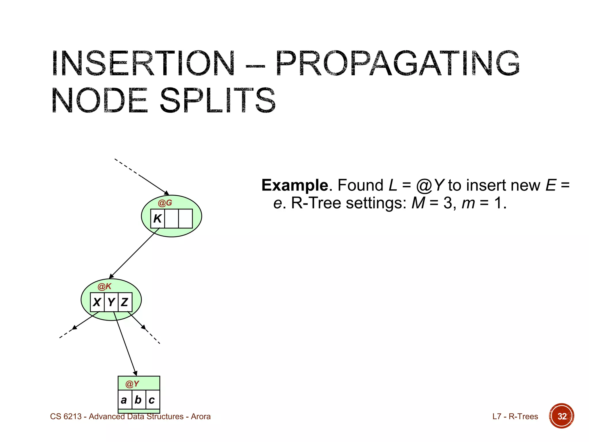 32
Example. Found L = @Y to insert new E =
e. R-Tree settings: M = 3, m = 1.
K
@G
a b c
@Y
X Y Z
@K
L7 - R-TreesCS 6213 - Advanced Data Structures - Arora
 
