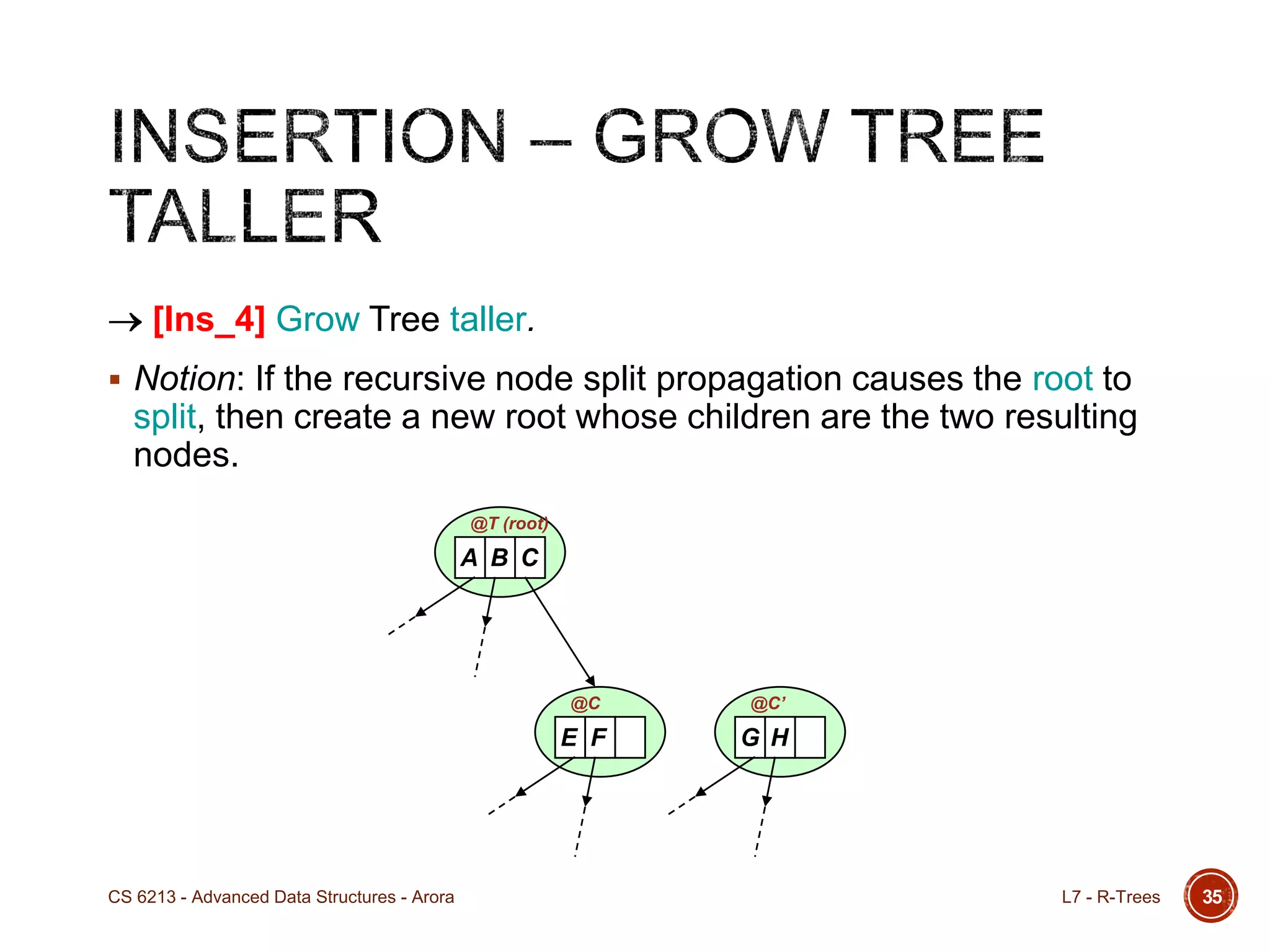 [Ins_4] Grow Tree taller.
 Notion: If the recursive node split propagation causes the root to
split, then create a new root whose children are the two resulting
nodes.
35
A B C
@T (root)
E F
@C
G H
@C’
L7 - R-TreesCS 6213 - Advanced Data Structures - Arora
 