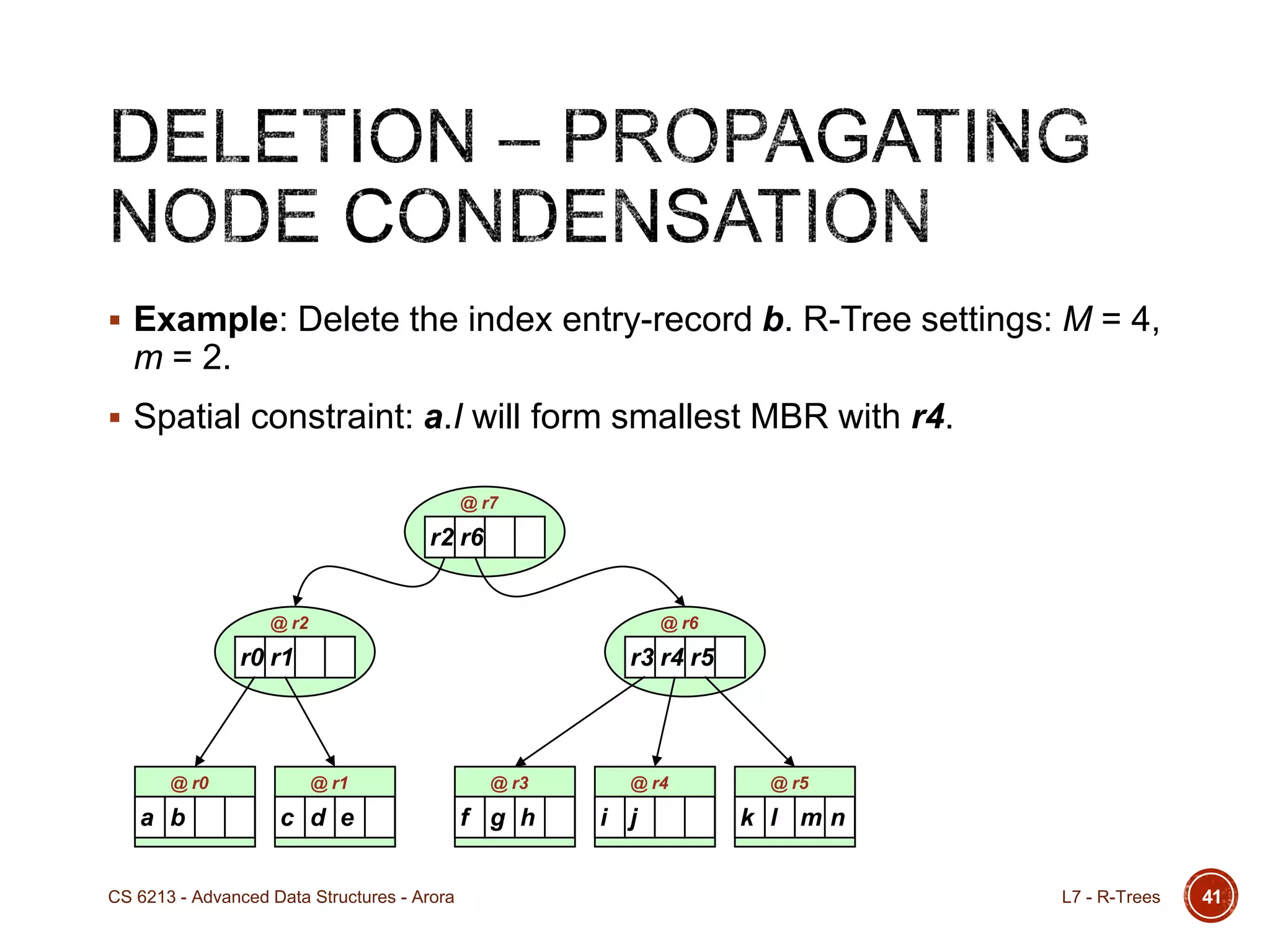  Example: Delete the index entry-record b. R-Tree settings: M = 4,
m = 2.
 Spatial constraint: a.I will form smallest MBR with r4.
41
r2 r6
@ r7
a b
@ r0
r0 r1
@ r2
r3 r4 r5
@ r6
c d e
@ r1
f g h
@ r3
i j
@ r4
k l m
@ r5
n
L7 - R-TreesCS 6213 - Advanced Data Structures - Arora
 